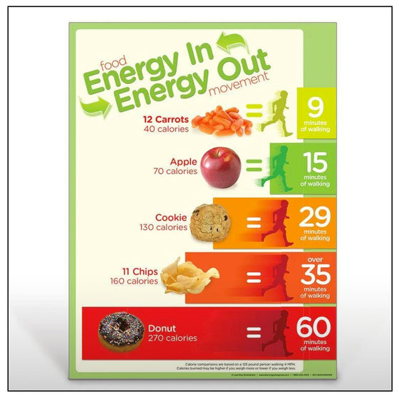 Energy In Energy Out Poster – Creative Health Products