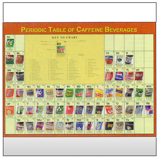 Periodic Table of Caffeine Beverages
